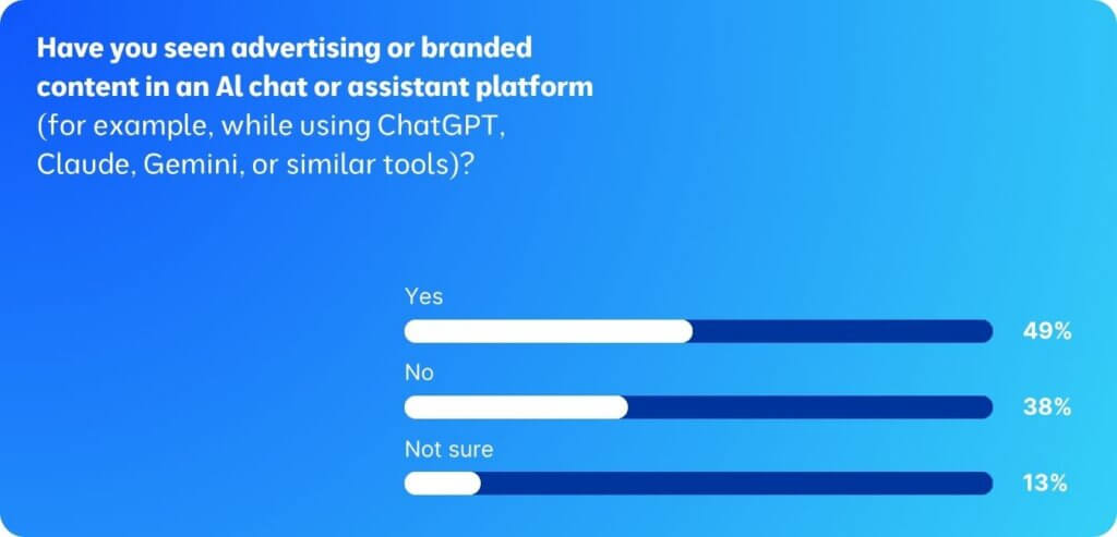 A bar chart showing responses to the question, "Have you seen advertising or branded content in an AI chat or assistant platform?" Results show 49% said Yes, 38% said No, and 13% said Not sure.