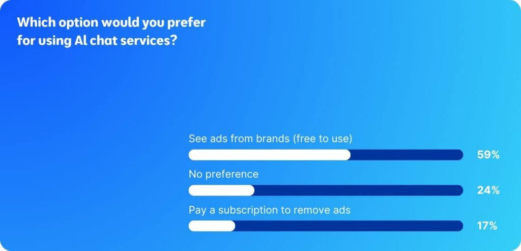 A bar chart titled "Which option would you prefer for using AI chat services?" showing that 59% prefer seeing ads from brands (free to use), 24% have no preference, and 17% prefer paying a subscription to remove ads.