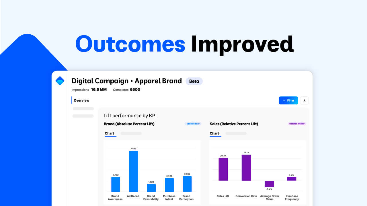 A featured cover image for Cint’s newsroom announcement displaying the header text "Outcomes Improved" above a Lucid Impact Measurement UI dashboard mockup. The interface shows campaign analytics for an apparel brand, including bar charts for brand lift KPIs like Ad Recall and Purchase Intent alongside sales lift metrics like Conversion Rate and Purchase Frequency.